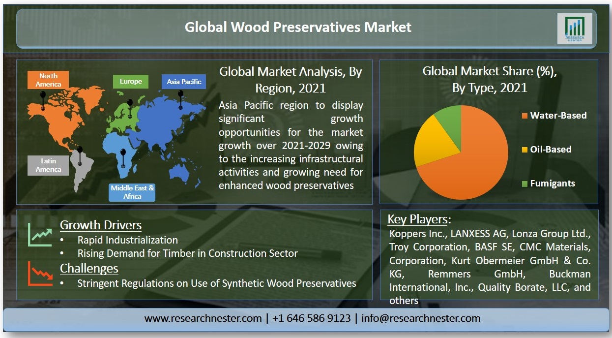 Global Wood Preservatives Market Image