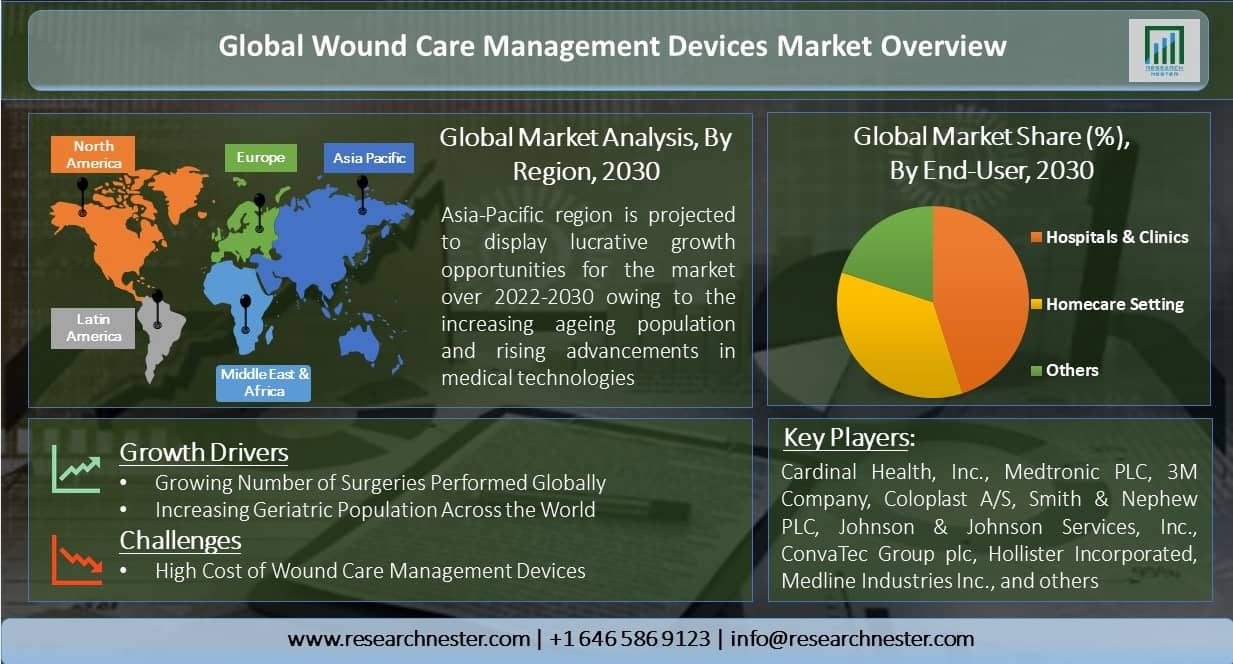 Global-Wound-Care-Management-Devices-Market-Overview