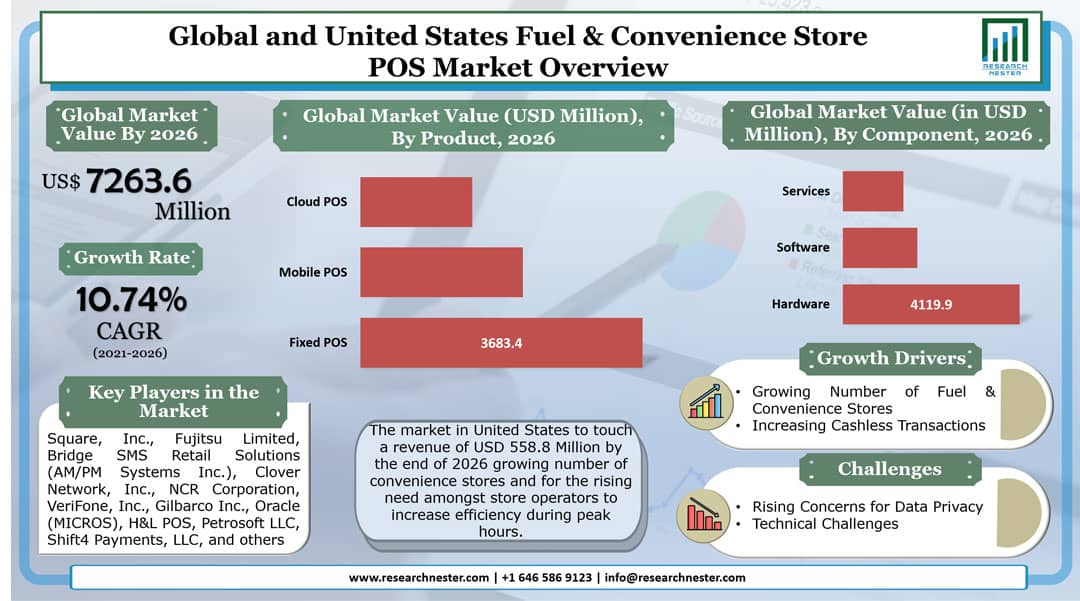 Fuel & Convenience Store POS Market Graph