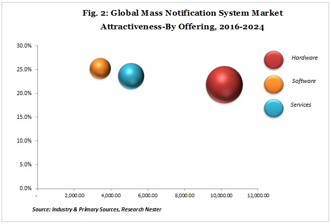 Mass Notification Systems Market Attractiveness