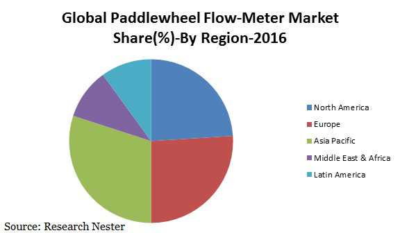 paddlewheel flow meter