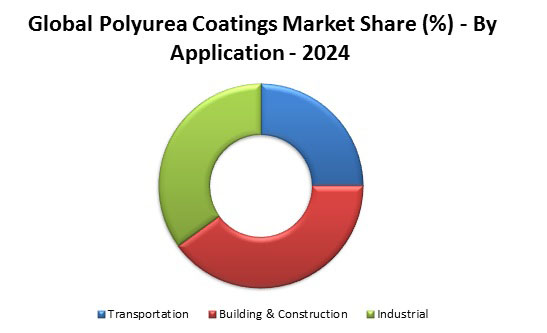 Global polyurea coatings market Graph
