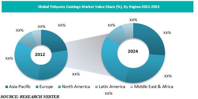 polyurea Coatings market share