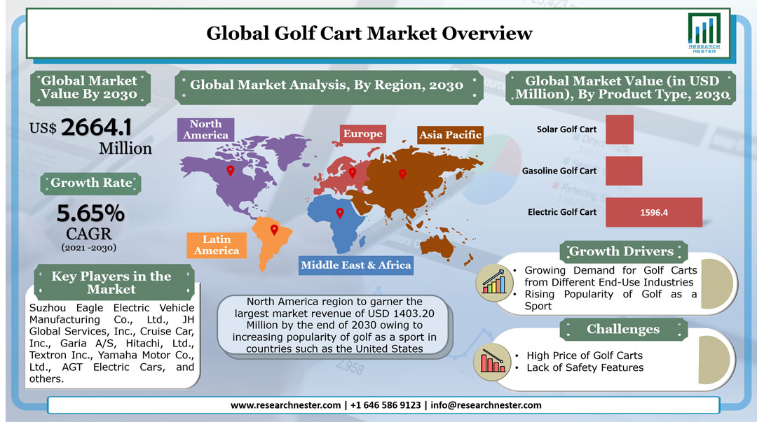 Golf Cart Market Graph