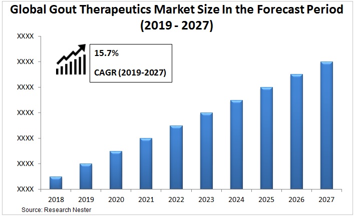 gout therapeutics market size