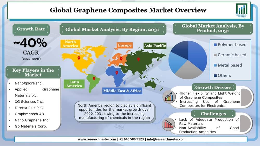Graphene Composites Market Graph