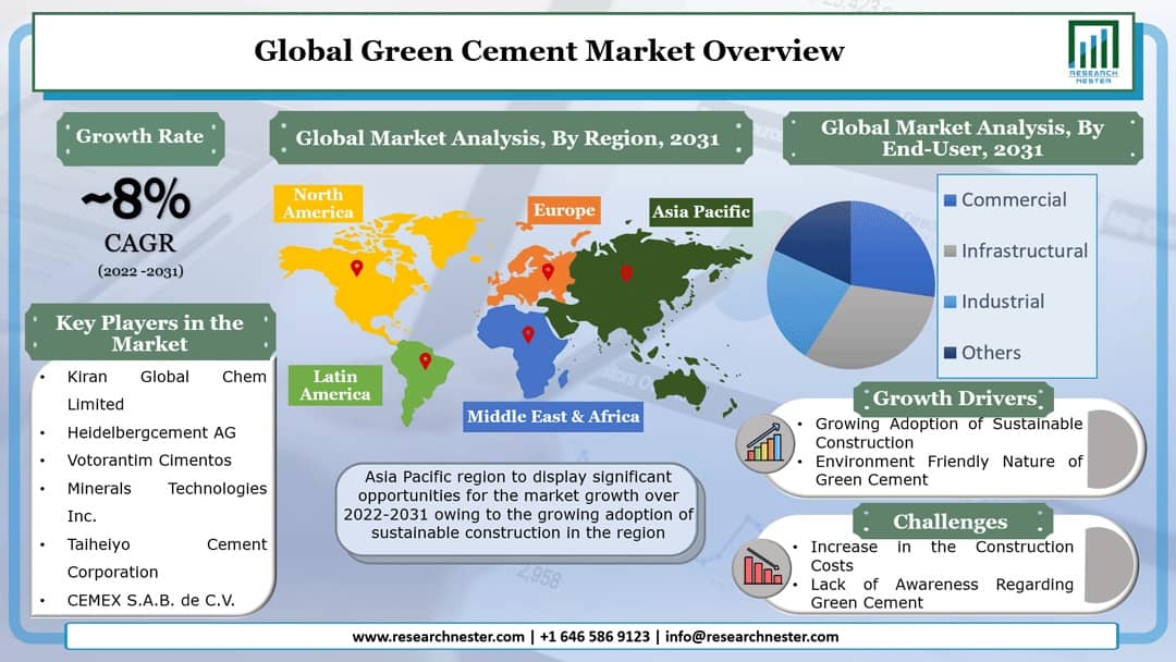 Green Cement Market Graph