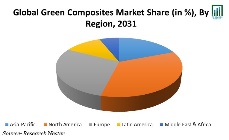 Green Composites Market Share