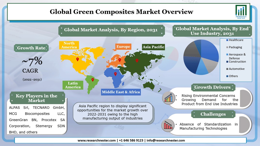 Green Composites Market