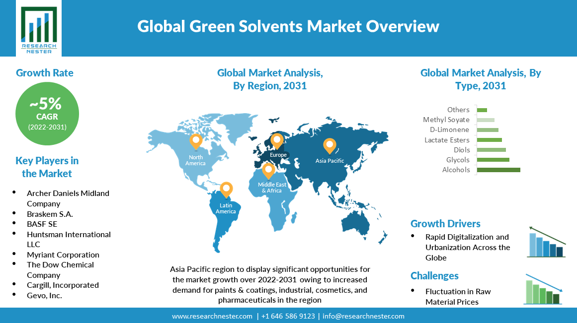 Green-Solvents-Market-Scope