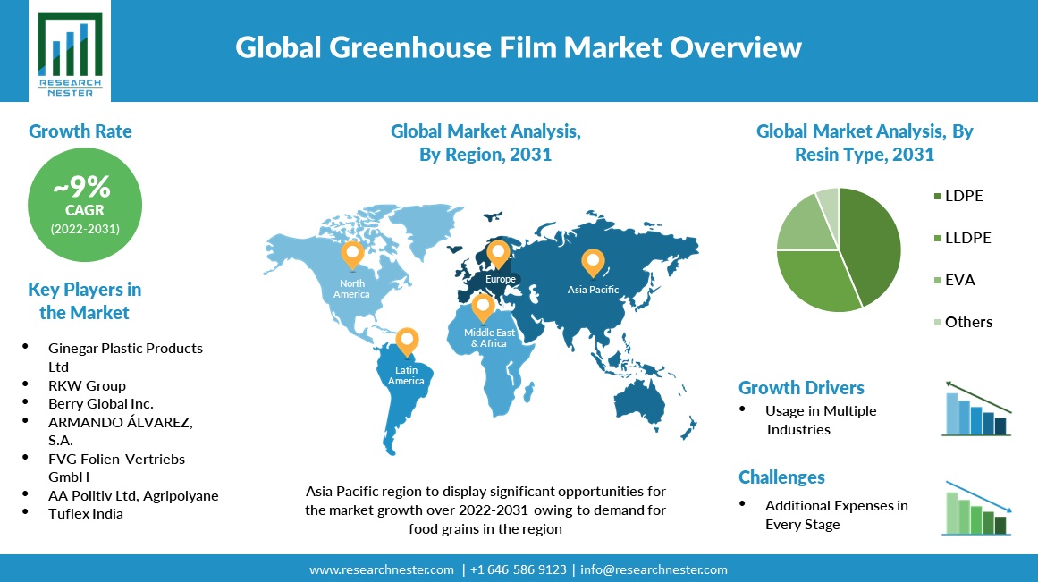 Greenhouse Film Market Region