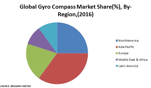 gyro compass market share