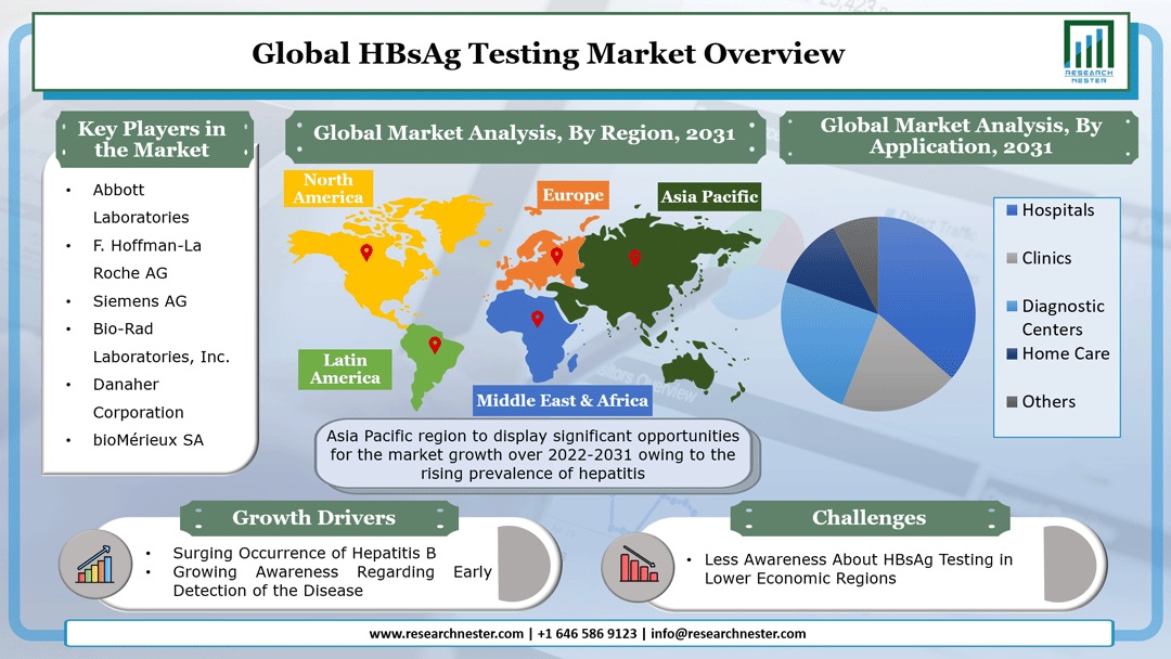 HBsAg Testing Market