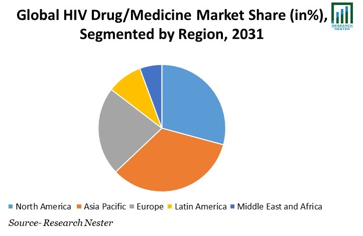 HIV Drug/Medicine Market Share