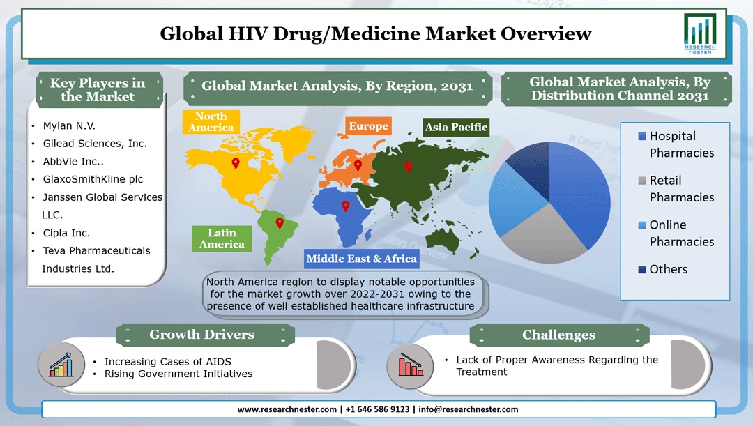 HIV Drug/Medicine Market