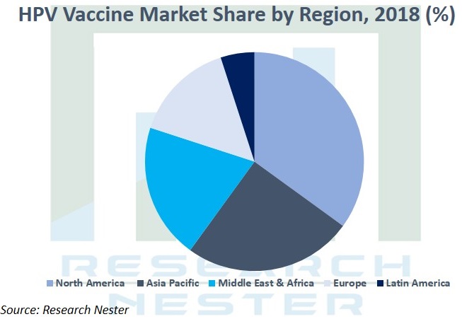 human papillomavirus vaccine market)