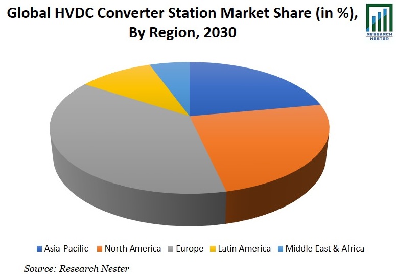 HVDC Converter Station Market Share Image