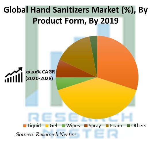 Hand Sanitizers Market