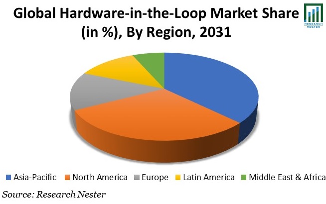Hardware-in-the-Loop Market Share