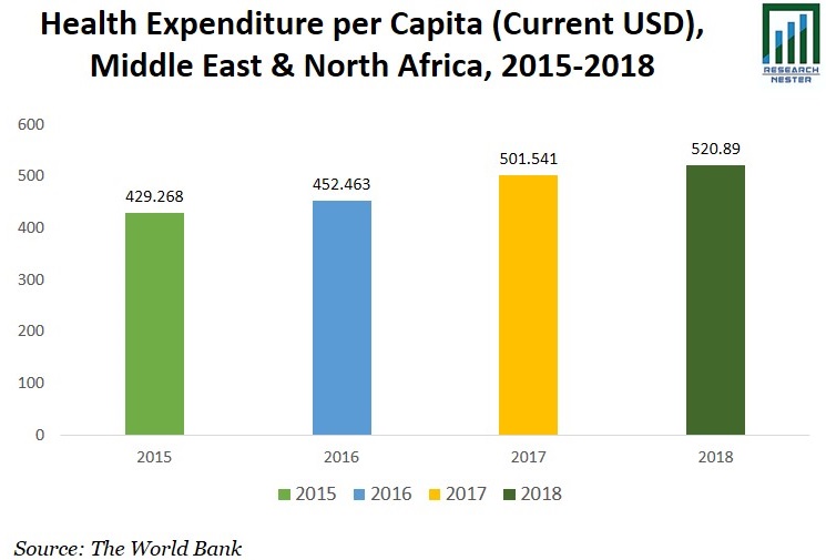 Health Expenditure per Capita (Current USD), Middle East image