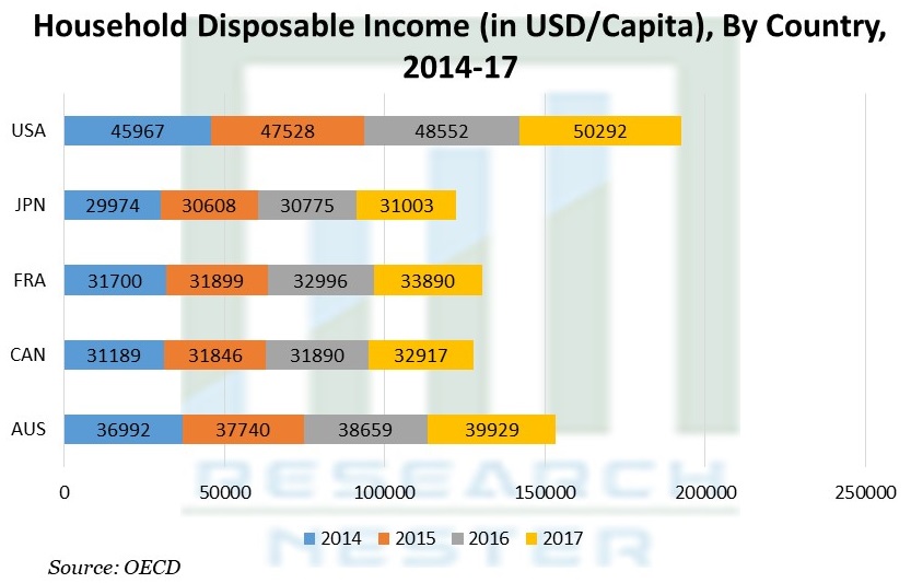 Household Disposable Income 