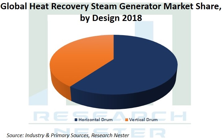 Heat Recovery steam Generator market Graph