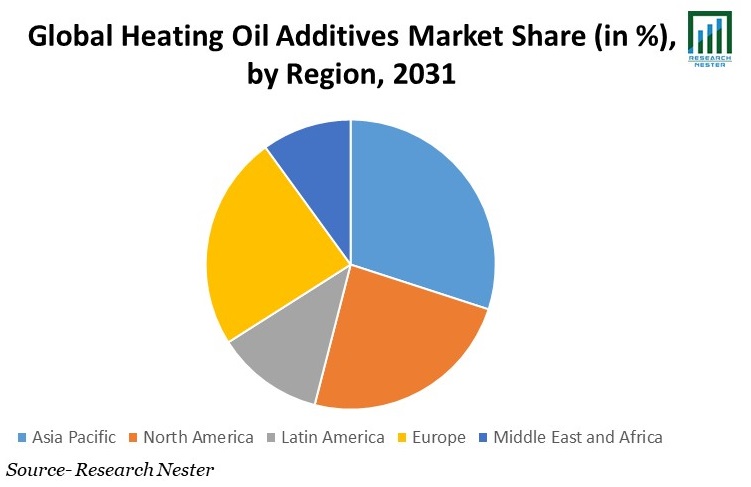 Heating Oil Additives Market Share