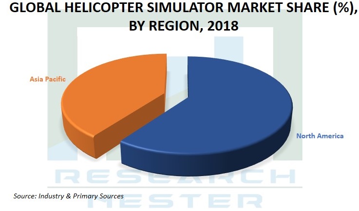 Helicopter simulator market Graph