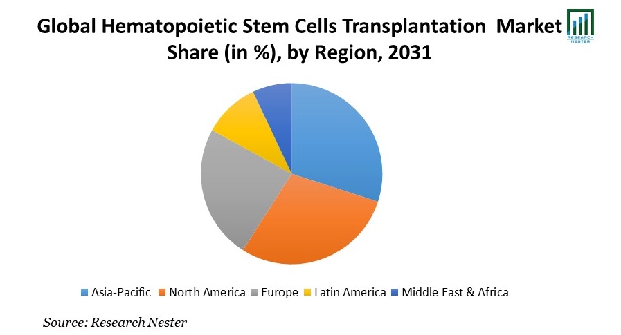 Hematopoietic Stem Cells Transplantation  Market Share
