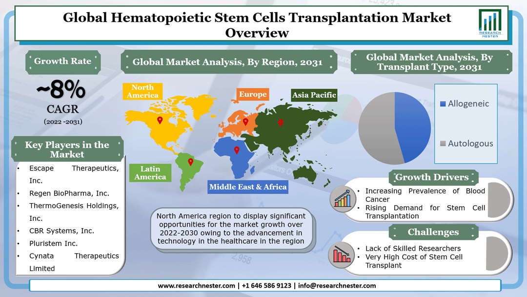 Hematopoietic Stem Cells Transplantation Market