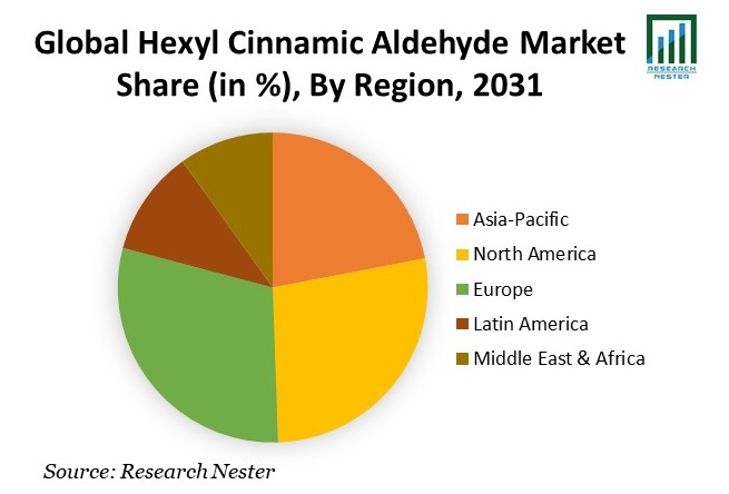 Hexyl Cinnamic Aldehyde Market Share