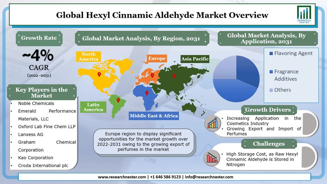 Hexyl Cinnamic Aldehyde Market