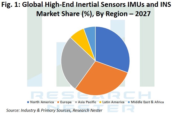 High-End Inertial Sensors IMUs and INS  Market Share by region Graph