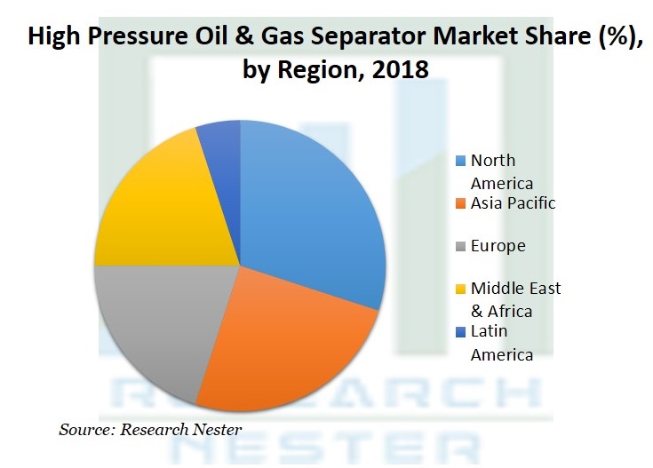 High Pressure Oil & Gas Separator Market