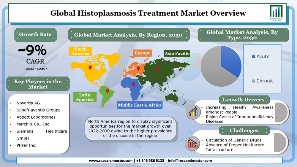 Histoplasmosis Treatment Market