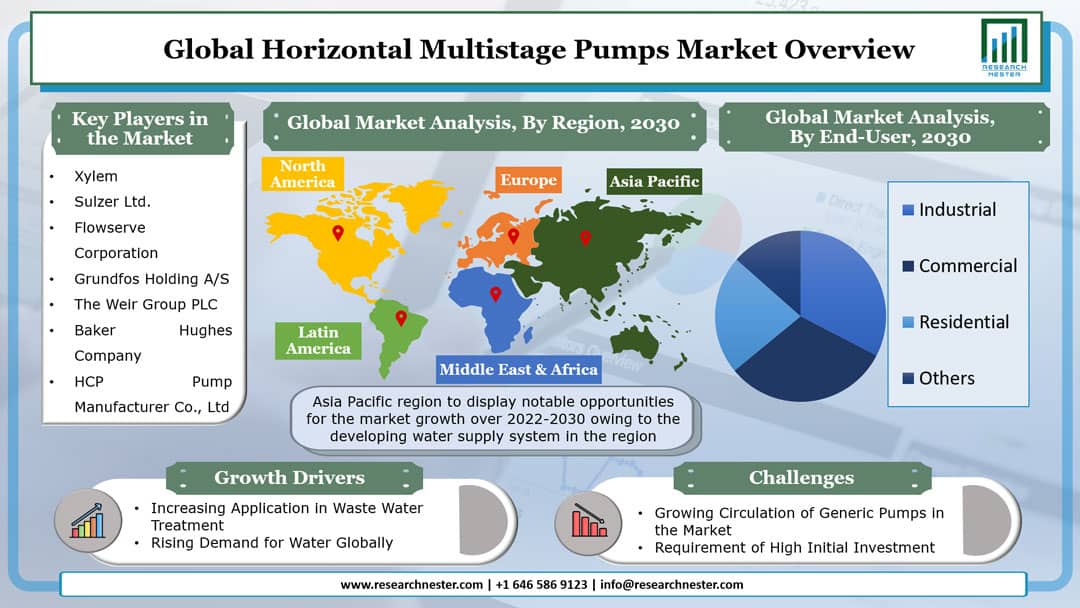 Horizontal Multistage Pumps Market Graph