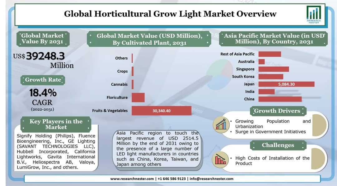 Horticultural Grow Light Market Graph