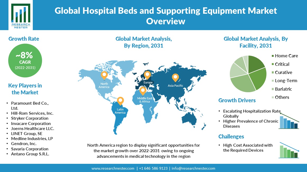 Hospital Beds and Supporting Equipment Market Overview Chart