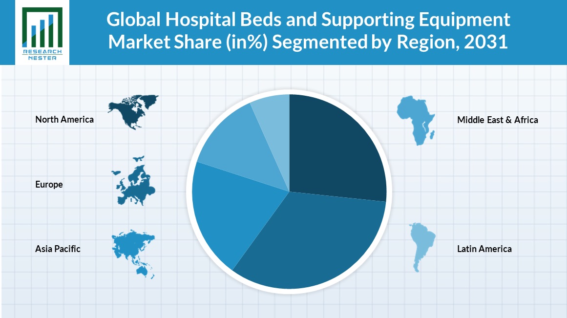Hospital Beds and Supporting Equipment Market Share Chart