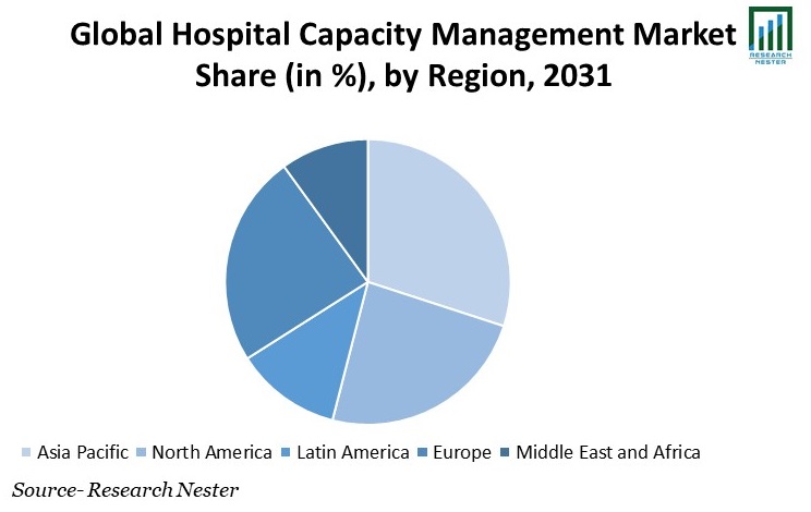 Hospital Capacity Management Market Share