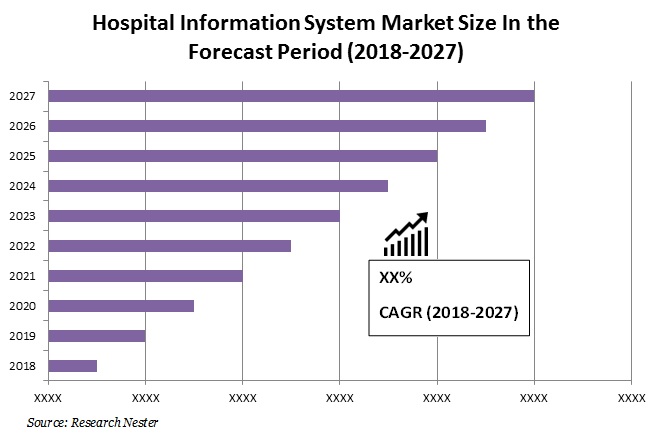 Hospital information system market