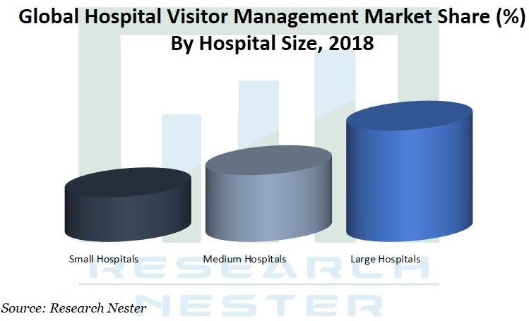 Hospital visitor management market share by hospital