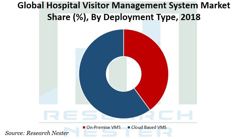 Hospital visitor management system market Graph