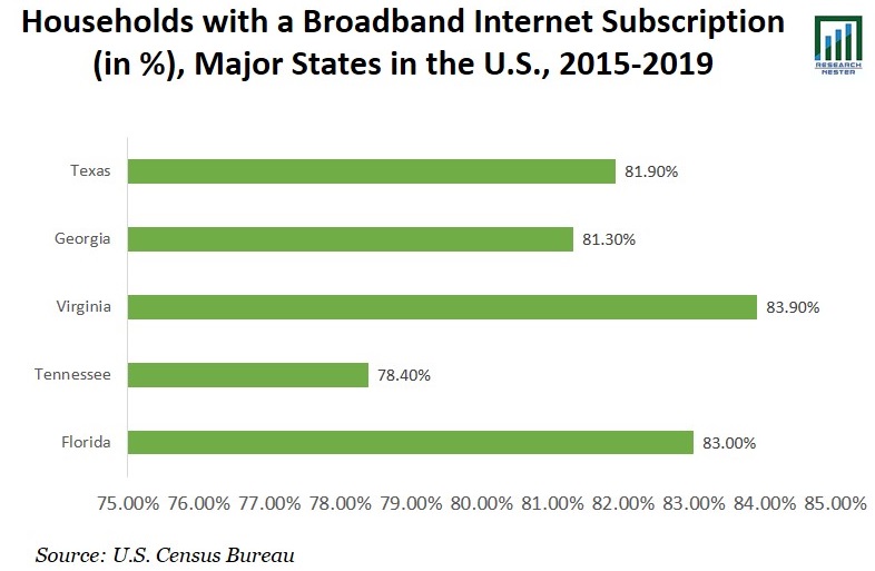Households with a Broadband Internet Graph