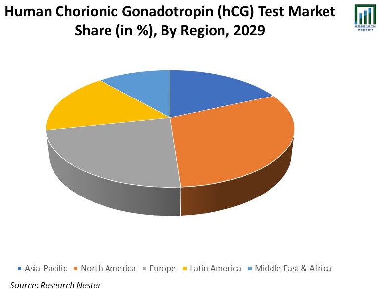 Human-Chorionic-Gonadotropin-Test-Market-Share