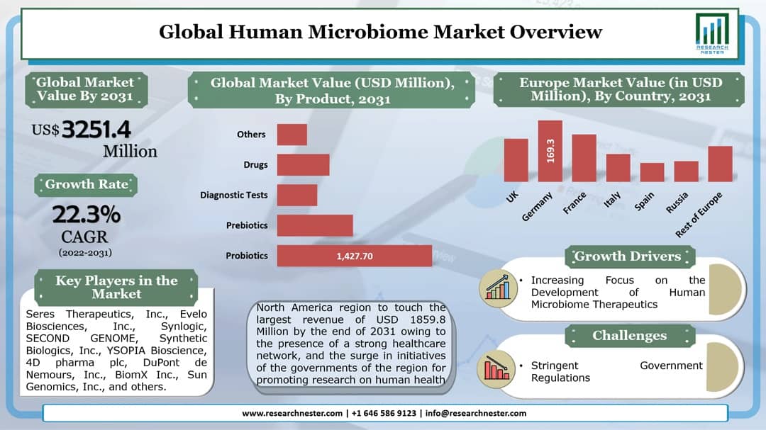 Human Microbiome Market Graph