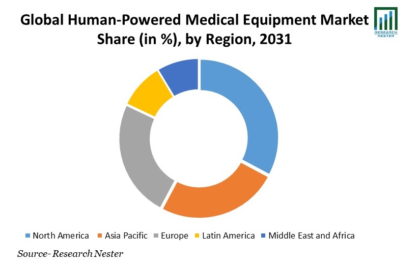Human-Powered Medical Equipment Market Share