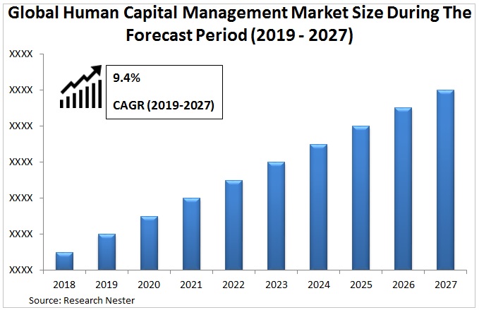 Human capital management market Graph