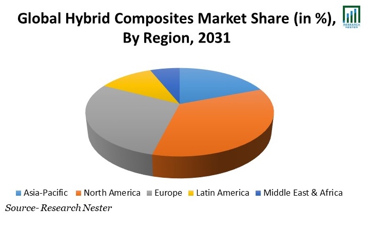 Hybrid Composites Market Share