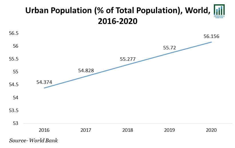 Urban Population (% of Total Population), World, 2016-2020